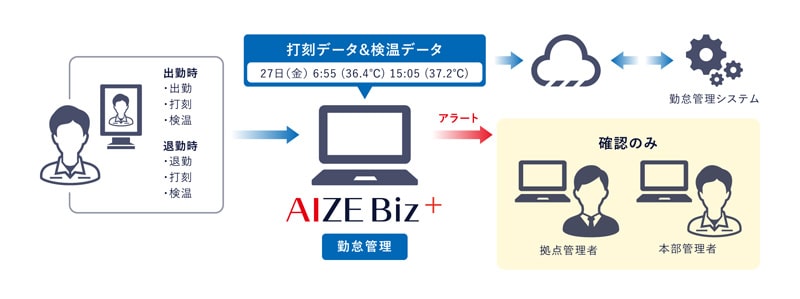 全国240店舗を展開する大手スーパーマーケットで顔認証AIが勤怠管理と検温管理を実現